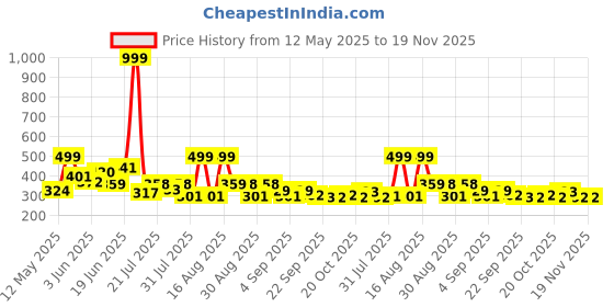 myntra.com PENNEN Men Sneakers pennen Price History Graph from 12 May 2025 to 19 Nov 2025