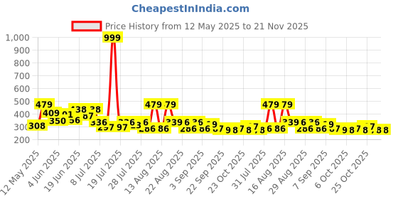 myntra.com PENNEN Men Sneakers pennen Price History Graph from 12 May 2025 to 20 Nov 2025