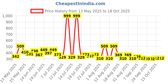 myntra.com PENNEN Men Sneakers pennen Price History Graph from 13 May 2025 to 18 Oct 2025