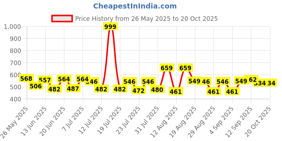 myntra.com PENNEN Men Sneakers pennen Price History Graph from 26 May 2025 to 18 Oct 2025