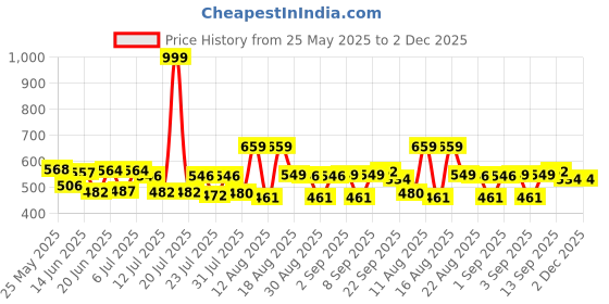 myntra.com PENNEN Men Sneakers pennen Price History Graph from 25 May 2025 to 2 Dec 2025