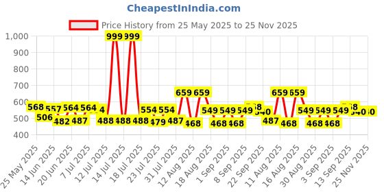 myntra.com PENNEN Men Sneakers pennen Price History Graph from 25 May 2025 to 24 Nov 2025