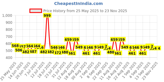 myntra.com PENNEN Men Sneakers pennen Price History Graph from 25 May 2025 to 23 Nov 2025