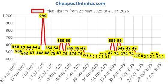 myntra.com PENNEN Men Sneakers pennen Price History Graph from 25 May 2025 to 4 Dec 2025