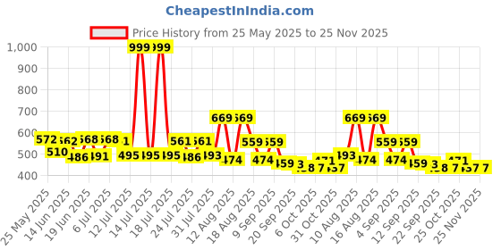 myntra.com PENNEN Men Sneakers pennen Price History Graph from 25 May 2025 to 24 Nov 2025