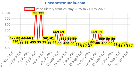 myntra.com PENNEN Men Sneakers pennen Price History Graph from 25 May 2025 to 24 Nov 2025