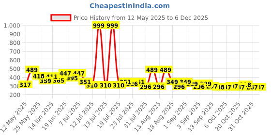 myntra.com PENNEN Men Sneakers pennen Price History Graph from 12 May 2025 to 4 Dec 2025