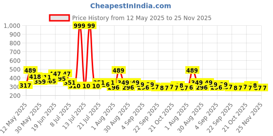 myntra.com PENNEN Men Sneakers pennen Price History Graph from 12 May 2025 to 25 Nov 2025