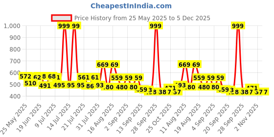 myntra.com PENNEN Men Sneakers Casual Shoes pennen Price History Graph from 25 May 2025 to 5 Dec 2025