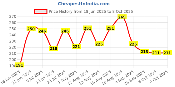 myntra.com PENNEN Men Solid Black Regular Thong Flip-Flops pennen Price History Graph from 18 Jun 2025 to 6 Oct 2025