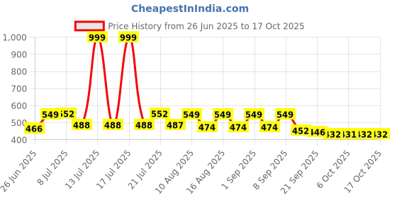 myntra.com PENNEN Men Solid Casual Sneakers pennen Price History Graph from 26 Jun 2025 to 16 Oct 2025