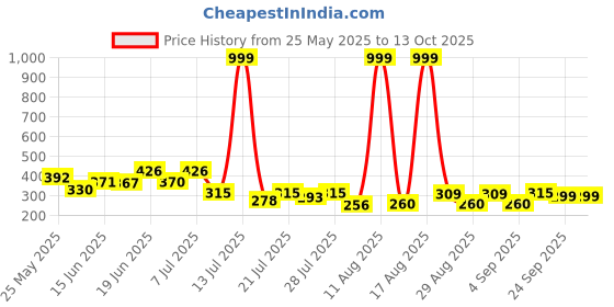 myntra.com PENNEN Men Solid Casual Synthetic Thong Flip Flops pennen Price History Graph from 25 May 2025 to 13 Oct 2025