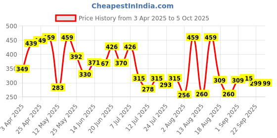 myntra.com PENNEN Men Solid Clogs pennen Price History Graph from 3 Apr 2025 to 5 Oct 2025