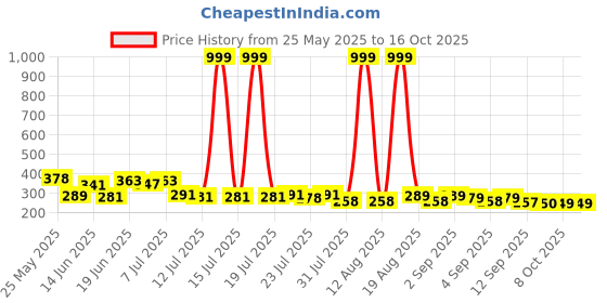 myntra.com PENNEN Men Solid Slip on Comfort Sandals pennen Price History Graph from 25 May 2025 to 16 Oct 2025