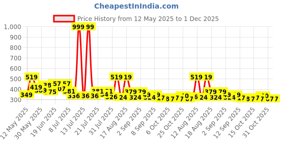 myntra.com PENNEN Men Solid Sneakers pennen Price History Graph from 12 May 2025 to 1 Dec 2025