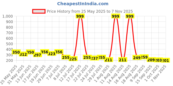 myntra.com PENNEN Men Solid Synthetic Sliders pennen Price History Graph from 25 May 2025 to 7 Nov 2025
