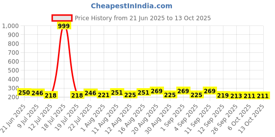 myntra.com PENNEN Men Solid White EVA Thong Flip-Flops pennen Price History Graph from 21 Jun 2025 to 12 Oct 2025