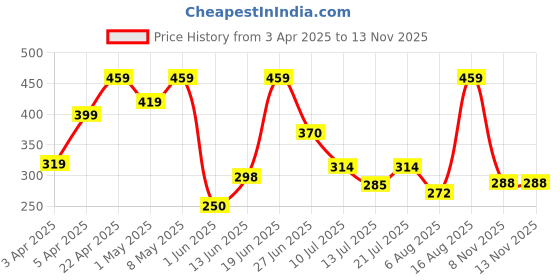 myntra.com drackfoot PENNEN Men Strappy Slip-On Comfort Sandals drackfoot Price History Graph from 3 Apr 2025 to 11 Nov 2025