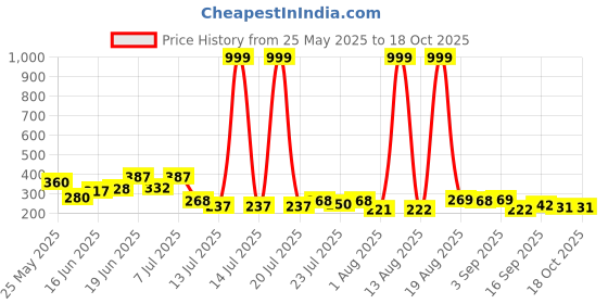 myntra.com PENNEN Men Striped Slider Flip Flop pennen Price History Graph from 25 May 2025 to 17 Oct 2025