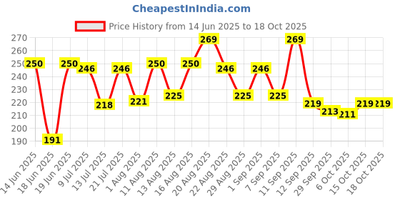 myntra.com PENNEN Men Striped Slider Flip Flops pennen Price History Graph from 14 Jun 2025 to 18 Oct 2025