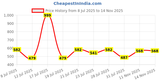 myntra.com PENNEN Men Synthetic Casual Shoes pennen Price History Graph from 8 Jul 2025 to 11 Nov 2025