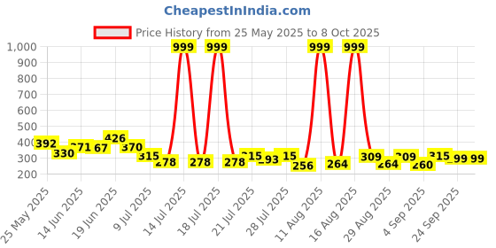 myntra.com PENNEN Men Textured Thong Flip-Flops pennen Price History Graph from 25 May 2025 to 8 Oct 2025