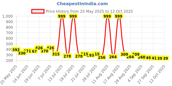 myntra.com PENNEN Men Textured Thong Flip-Flops pennen Price History Graph from 25 May 2025 to 12 Oct 2025