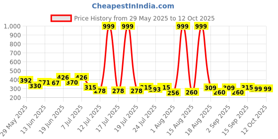 myntra.com PENNEN Men Textured Thong Flip-Flops pennen Price History Graph from 29 May 2025 to 11 Oct 2025