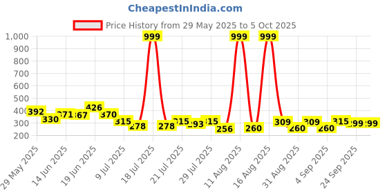 myntra.com PENNEN Men Textured Thong Flip-Flops pennen Price History Graph from 29 May 2025 to 4 Oct 2025