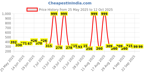 myntra.com PENNEN Men Textured Thong Flip-Flops pennen Price History Graph from 25 May 2025 to 12 Oct 2025