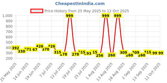 myntra.com PENNEN Men Textured Thong Flip-Flops pennen Price History Graph from 25 May 2025 to 12 Oct 2025