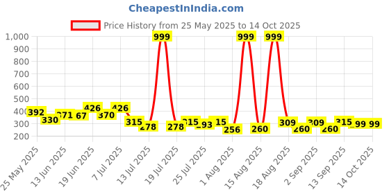 myntra.com PENNEN Men Textured Thong Flip Flops pennen Price History Graph from 25 May 2025 to 14 Oct 2025