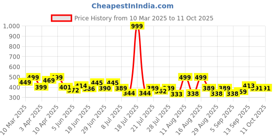 myntra.com PENNEN Men Thong Flip-Flops pennen Price History Graph from 10 Mar 2025 to 10 Oct 2025