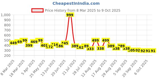 myntra.com PENNEN Men Thong Flip-Flops pennen Price History Graph from 8 Mar 2025 to 9 Oct 2025