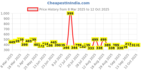 myntra.com PENNEN Men Thong Flip-Flops pennen Price History Graph from 8 Mar 2025 to 12 Oct 2025
