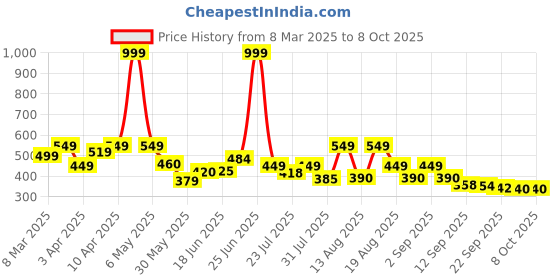 myntra.com PENNEN Men Thong Flip-Flops pennen Price History Graph from 8 Mar 2025 to 8 Oct 2025