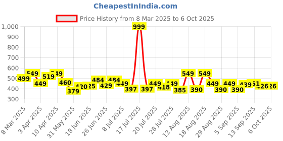 myntra.com PENNEN Men Thong Flip-Flops pennen Price History Graph from 8 Mar 2025 to 5 Oct 2025