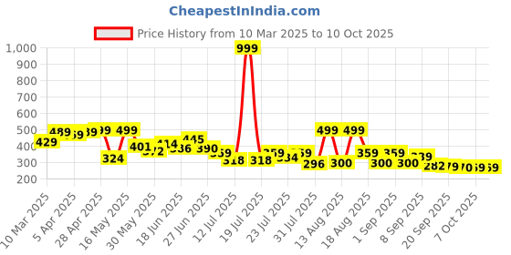 myntra.com PENNEN Men Thong Flip-Flops pennen Price History Graph from 10 Mar 2025 to 10 Oct 2025