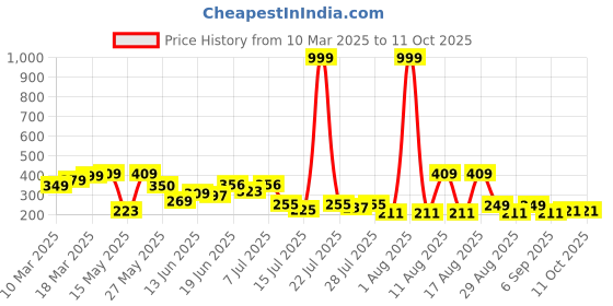 myntra.com PENNEN Men Thong Flip-Flops pennen Price History Graph from 10 Mar 2025 to 11 Oct 2025