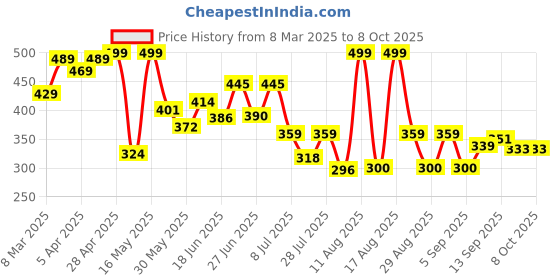 myntra.com PENNEN Men Thong Flip-Flops pennen Price History Graph from 8 Mar 2025 to 7 Oct 2025