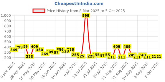 myntra.com PENNEN Men Thong Flip-Flops pennen Price History Graph from 8 Mar 2025 to 5 Oct 2025