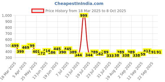 myntra.com PENNEN Men Thong Flip-Flops pennen Price History Graph from 18 Mar 2025 to 7 Oct 2025