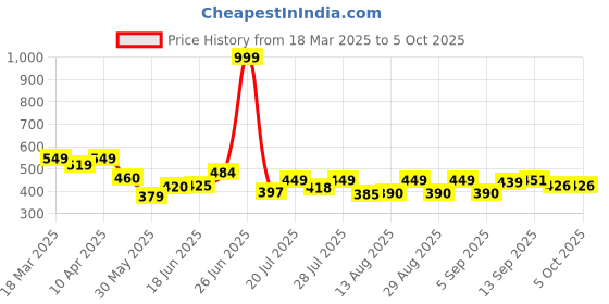 myntra.com PENNEN Men Thong Flip-Flops pennen Price History Graph from 18 Mar 2025 to 4 Oct 2025