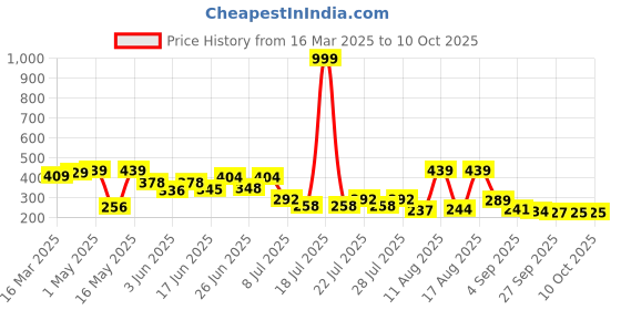 myntra.com PENNEN Men Thong Flip-Flops pennen Price History Graph from 16 Mar 2025 to 10 Oct 2025