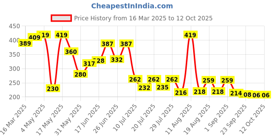 myntra.com PENNEN Men Thong Flip-Flops pennen Price History Graph from 16 Mar 2025 to 12 Oct 2025