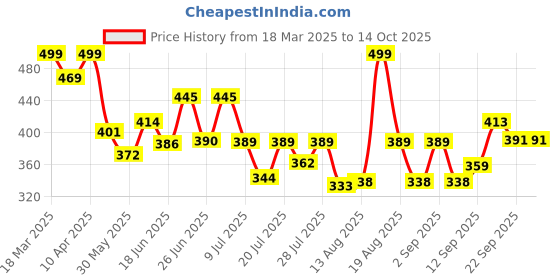 myntra.com PENNEN Men Thong Flip-Flops pennen Price History Graph from 18 Mar 2025 to 14 Oct 2025
