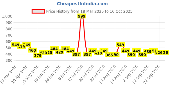 myntra.com PENNEN Men Thong Flip-Flops pennen Price History Graph from 18 Mar 2025 to 16 Oct 2025