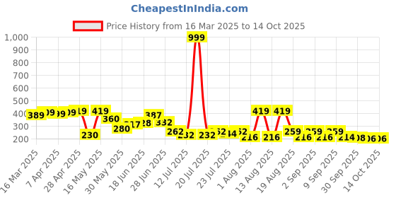 myntra.com PENNEN Men Thong Flip-Flops pennen Price History Graph from 16 Mar 2025 to 13 Oct 2025