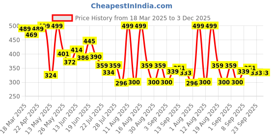 myntra.com PENNEN Men Thong Flip-Flops pennen Price History Graph from 18 Mar 2025 to 3 Dec 2025
