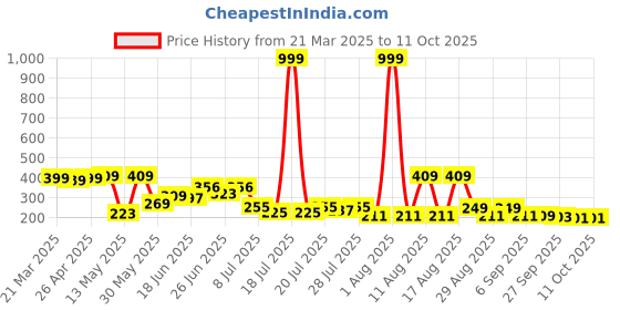 myntra.com PENNEN Men Thong Flip-Flops pennen Price History Graph from 21 Mar 2025 to 10 Oct 2025